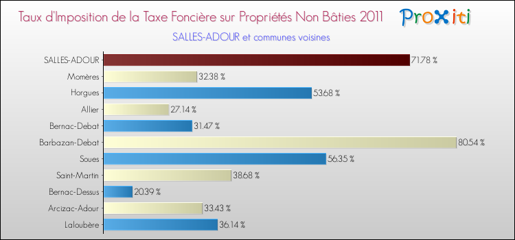 Taux d'imposition de la taxe foncière sur les immeubles et terrains non batis 2011 pour SALLES-ADOUR et les communes proches Comparaison des taux d'imposition de la taxe foncière sur les immeubles et terrains non batis 2011 pour SALLES-ADOUR et les communes voisines