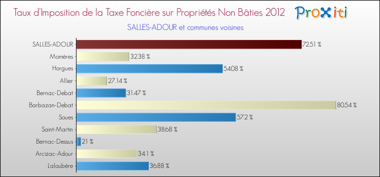 Taux d'imposition de la taxe foncière sur les immeubles et terrains non batis 2012 pour SALLES-ADOUR et les communes proches Comparaison des taux d'imposition de la taxe foncière sur les immeubles et terrains non batis 2012 pour SALLES-ADOUR et les communes voisines