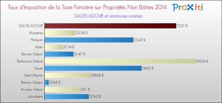 Taux d'imposition de la taxe foncière sur les immeubles et terrains non batis 2014 pour SALLES-ADOUR et les communes proches Comparaison des taux d'imposition de la taxe foncière sur les immeubles et terrains non batis 2014 pour SALLES-ADOUR et les communes voisines