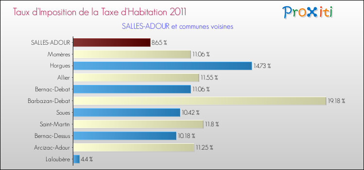 Taux d'imposition de la taxe d'habitation 2011 pour SALLES-ADOUR et les communes proches Comparaison des taux d'imposition de la taxe d'habitation 2011 pour SALLES-ADOUR et les communes voisines