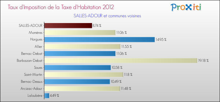 Taux d'imposition de la taxe d'habitation 2012 pour SALLES-ADOUR et les communes proches Comparaison des taux d'imposition de la taxe d'habitation 2012 pour SALLES-ADOUR et les communes voisines