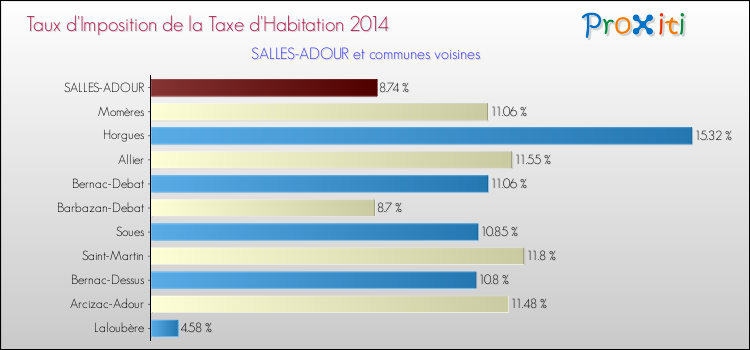 Taux d'imposition de la taxe d'habitation 2014 pour SALLES-ADOUR et les communes proches Comparaison des taux d'imposition de la taxe d'habitation 2014 pour SALLES-ADOUR et les communes voisines