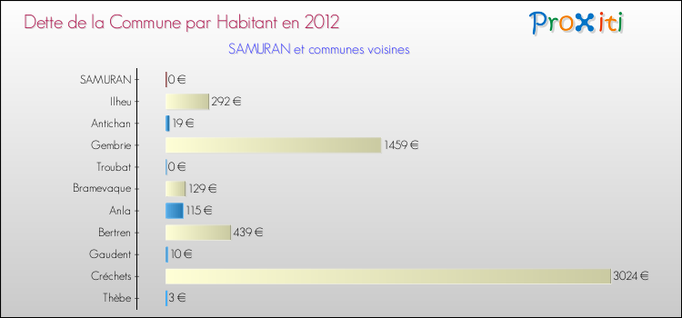 Dette par habitant de la commune en 2012 pour SAMURAN et les communes proches Comparaison de la dette par habitant de la commune en 2012 pour SAMURAN et les communes voisines