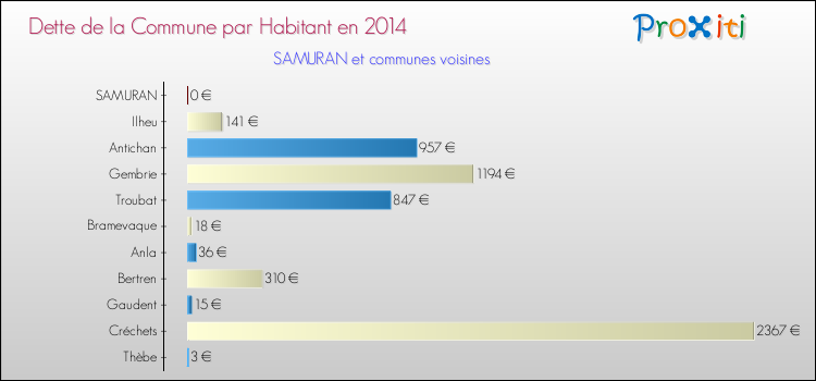 Dette par habitant de la commune en 2014 pour SAMURAN et les communes proches Comparaison de la dette par habitant de la commune en 2014 pour SAMURAN et les communes voisines