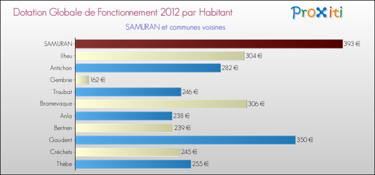 Montant des dotations globales de fonctionnement DGF par Habitant pour SAMURAN et les communes proches Comparaison des des dotations globales de fonctionnement DGF par habitant pour SAMURAN et les communes voisines