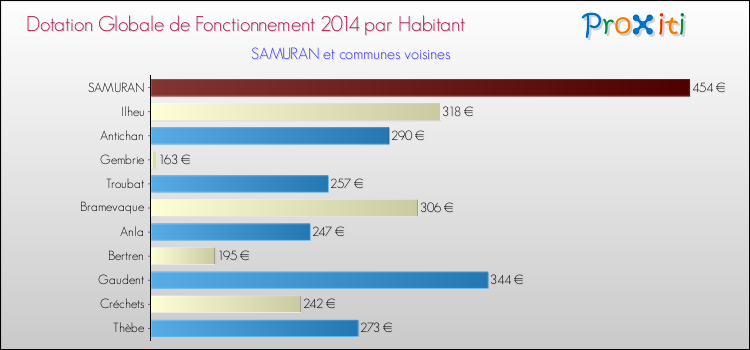 Montant des dotations globales de fonctionnement DGF par Habitant pour SAMURAN et les communes proches en 2014. Comparaison des des dotations globales de fonctionnement DGF par habitant pour SAMURAN et les communes voisines en 2014.