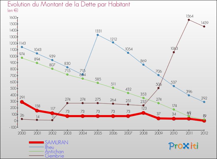 Evolution de la dette par habitant pour la commune de SAMURAN et les communes proches de 2000 à 2012 Comparaison de la dette par habitant pour SAMURAN et les communes voisines de 2000 à 2012