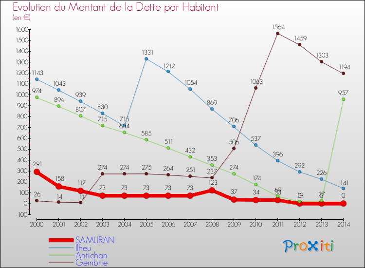 Evolution de la dette par habitant pour la commune de SAMURAN et les communes proches de 2000 à 2014 Comparaison de la dette par habitant pour SAMURAN et les communes voisines de 2000 à 2014