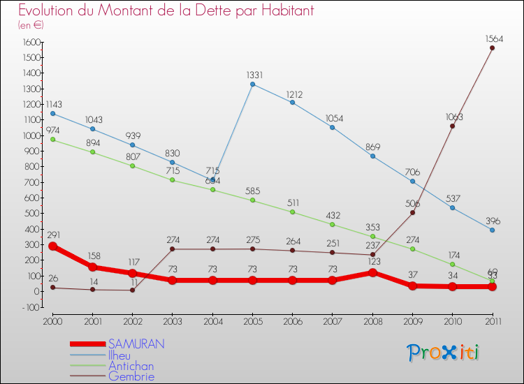 Evolution de la dette par habitant pour la commune de SAMURAN et les communes proches Comparaison de la dette par habitant pour SAMURAN et les communes voisines