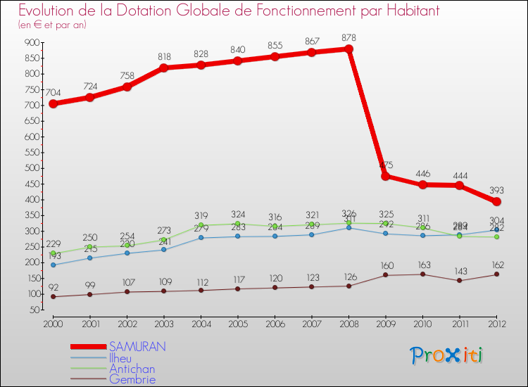 Evolution et montant de la dotation globale de fonctionnement par Habitant pour SAMURAN et les communes proches Comparaison des dotations globales de fonctionnement par habitant pour SAMURAN et les communes voisines