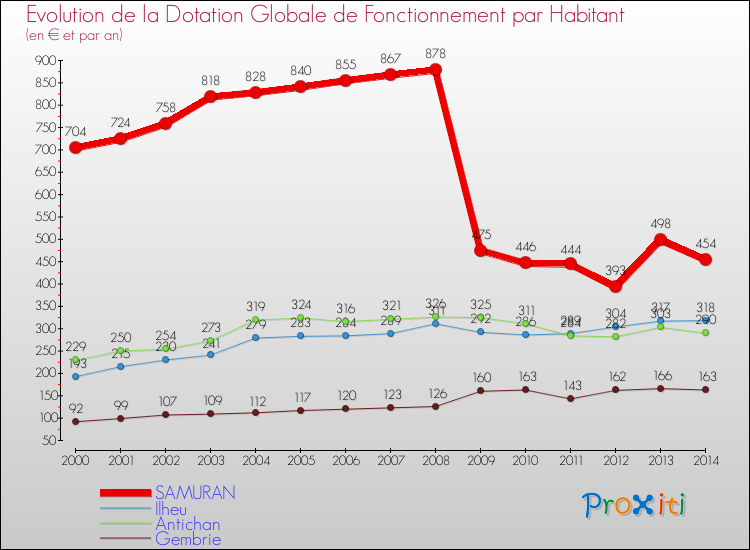 Evolution et montant de la dotation globale de fonctionnement par Habitant pour SAMURAN et les communes proches de 2000 à 2014. Comparaison des dotations globales de fonctionnement par habitant pour SAMURAN et les communes voisines de 2000 à 2014.