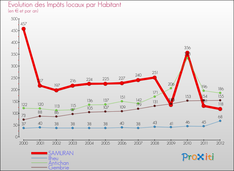 Evolution et montant des impôts locaux par Habitant pour SAMURAN et les communes proches Comparaison des impôts locaux par habitant pour SAMURAN et les communes voisines