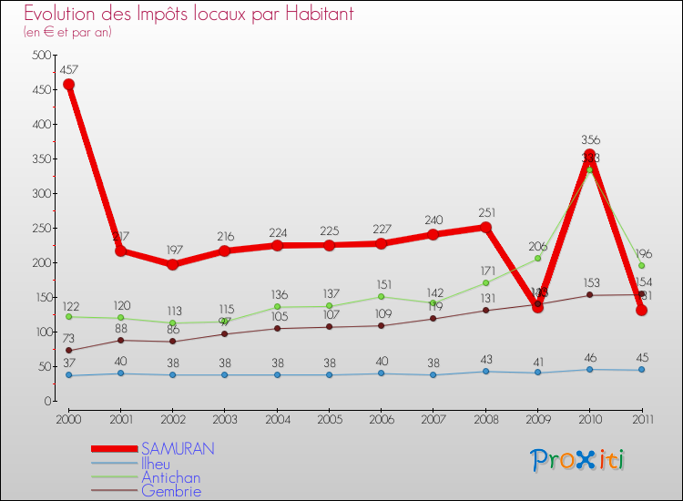 Evolution et montant des impôts locaux par Habitant pour SAMURAN et les communes proches Comparaison des impôts locaux par habitant pour SAMURAN et les communes voisines