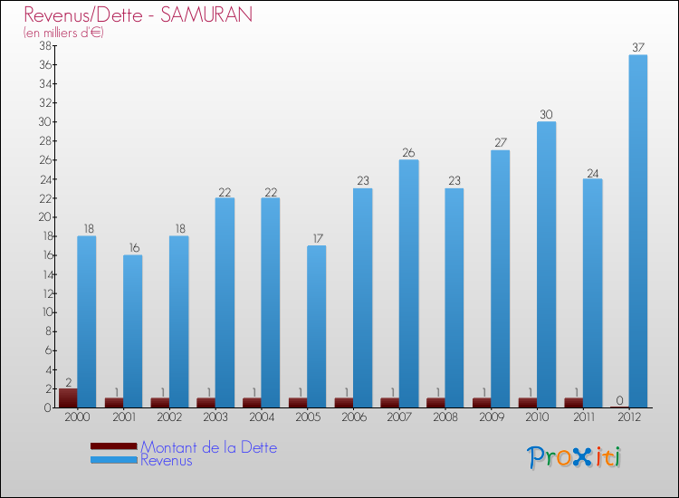 Evolution comparée de la dette et des revenus pour la commune de SAMURAN de 2000 à 2012 Comparaison de la dette et des revenus pour SAMURAN de 2000 à 2012
