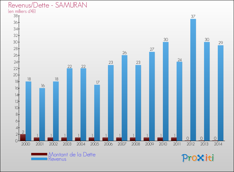 Evolution comparée de la dette et des revenus pour la commune de SAMURAN de 2000 à 2014 Comparaison de la dette et des revenus pour SAMURAN de 2000 à 2014