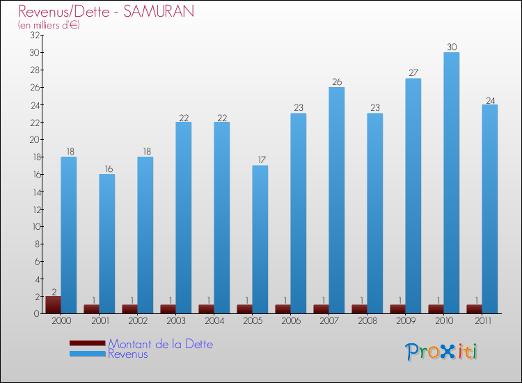 Evolution comparée de la dette et des revenus pour la commune de SAMURAN de 2000 à 2011 Comparaison de la dette et des revenus pour SAMURAN de 2000 à 2011