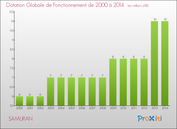 Evolution du montant de la Dotation Globale de Fonctionnement pour la commune de SAMURAN de 2000 à 2014 Evolution du montant de la Dotation Globale de Fonctionnement pour SAMURAN de 2000 à 2014