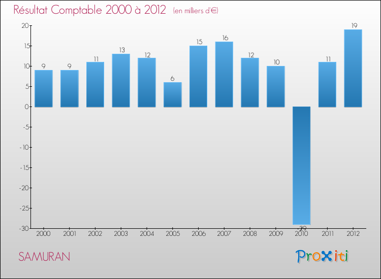 Evolution du résultat comptable pour la commune de SAMURAN de 2000 à 2012 Evolution du résultat comptable pour SAMURAN de 2000 à 2012