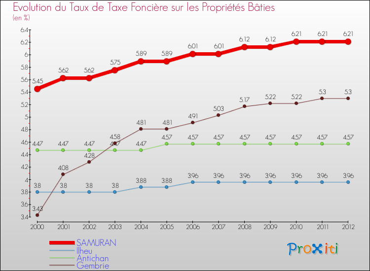 Evolution du taux de la taxe foncière sur le bati pour SAMURAN et les communes proches de 2000 à 2012 Comparaison des taux de taxe foncière sur le bati pour SAMURAN et les communes voisines de 2000 à 2012