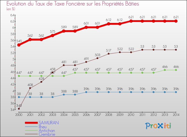 Evolution du taux de la taxe foncière sur le bati pour SAMURAN et les communes proches de 2000 à 2014 Comparaison des taux de taxe foncière sur le bati pour SAMURAN et les communes voisines de 2000 à 2014