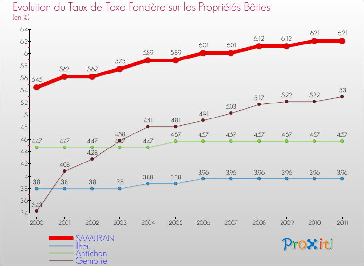 Evolution du taux de la taxe foncière sur le bati pour SAMURAN et les communes proches Comparaison des taux de taxe foncière sur le bati pour SAMURAN et les communes voisines