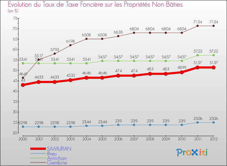 Evolution du taux de la taxe foncière sur les immeubles et terrains non batis pour SAMURAN et les communes proches de 2000 à 2012 Comparaison des taux de la taxe foncière sur les immeubles et terrains non batis pour SAMURAN et les communes voisines de 2000 à 2012