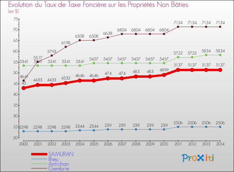 Evolution du taux de la taxe foncière sur les immeubles et terrains non batis pour SAMURAN et les communes proches de 2000 à 2014 Comparaison des taux de la taxe foncière sur les immeubles et terrains non batis pour SAMURAN et les communes voisines de 2000 à 2014