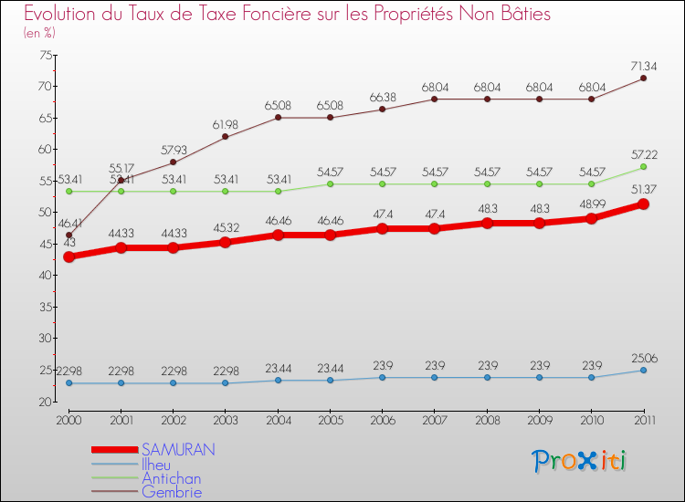 Evolution du taux de la taxe foncière sur les immeubles et terrains non batis pour SAMURAN et les communes proches Comparaison des taux de la taxe foncière sur les immeubles et terrains non batis pour SAMURAN et les communes voisines