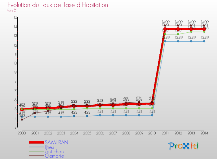 Evolution du taux de la taxe d'habitation pour SAMURAN et les communes proches de 2000 à 2014 Comparaison des taux de la taxe d'habitation pour SAMURAN et les communes voisines de 2000 à 2014