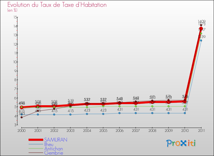 Evolution du taux de la taxe d'habitation pour SAMURAN et les communes proches Comparaison des taux de la taxe d'habitation pour SAMURAN et les communes voisines