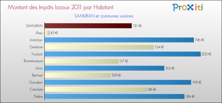 Montant des impôts locaux par Habitant pour SAMURAN et les communes proches Comparaison des impôts locaux par habitant pour SAMURAN et les communes voisines