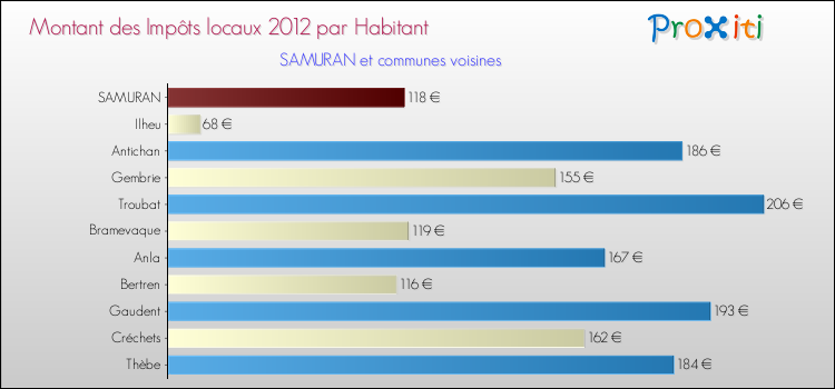 Montant des impôts locaux par Habitant pour SAMURAN et les communes proches Comparaison des impôts locaux par habitant pour SAMURAN et les communes voisines