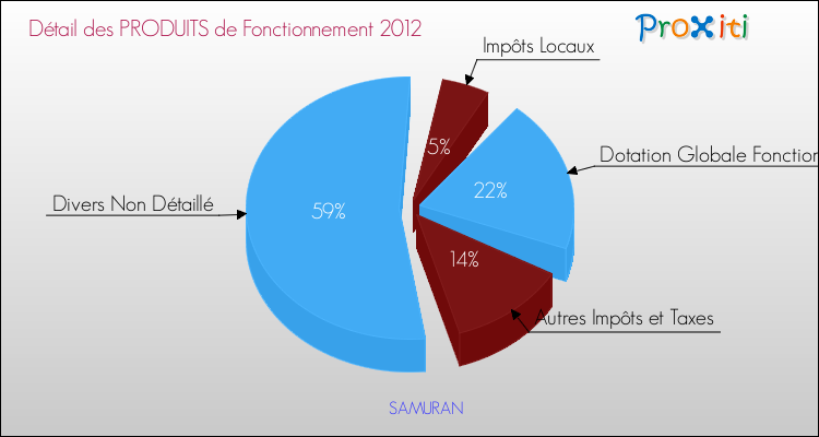 Décomposition du Budget de Fonctionnement 2012 de la commune de SAMURAN Budget de Fonctionnement 2012 pour la commune de SAMURAN