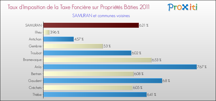Taux d'imposition de la taxe foncière sur le bati 2011 pour SAMURAN et les communes proches Comparaison des taux d'imposition de la taxe foncière sur le bati 2011 pour SAMURAN et les communes voisines