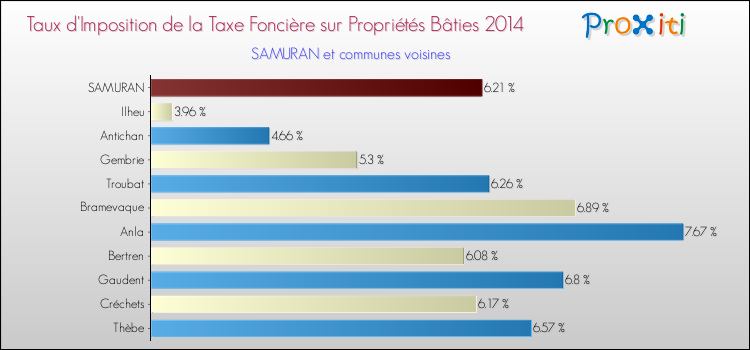 Taux d'imposition de la taxe foncière sur le bati 2014 pour SAMURAN et les communes proches Comparaison des taux d'imposition de la taxe foncière sur le bati 2014 pour SAMURAN et les communes voisines