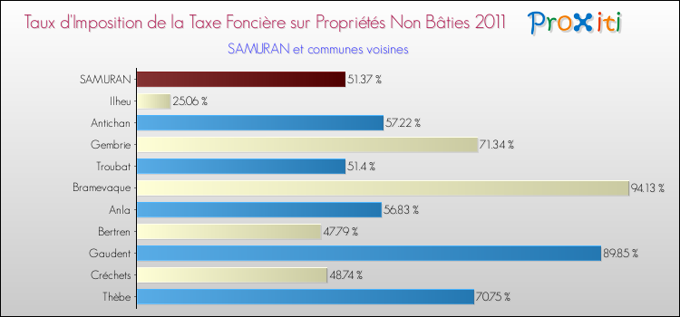 Taux d'imposition de la taxe foncière sur les immeubles et terrains non batis 2011 pour SAMURAN et les communes proches Comparaison des taux d'imposition de la taxe foncière sur les immeubles et terrains non batis 2011 pour SAMURAN et les communes voisines