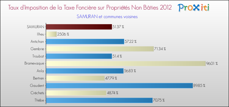 Taux d'imposition de la taxe foncière sur les immeubles et terrains non batis 2012 pour SAMURAN et les communes proches Comparaison des taux d'imposition de la taxe foncière sur les immeubles et terrains non batis 2012 pour SAMURAN et les communes voisines