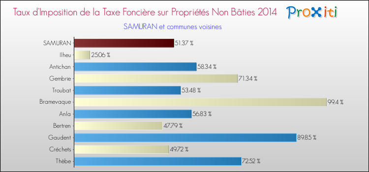 Taux d'imposition de la taxe foncière sur les immeubles et terrains non batis 2014 pour SAMURAN et les communes proches Comparaison des taux d'imposition de la taxe foncière sur les immeubles et terrains non batis 2014 pour SAMURAN et les communes voisines