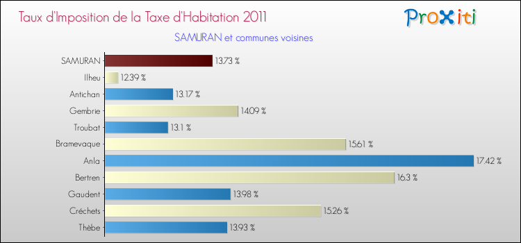 Taux d'imposition de la taxe d'habitation 2011 pour SAMURAN et les communes proches Comparaison des taux d'imposition de la taxe d'habitation 2011 pour SAMURAN et les communes voisines