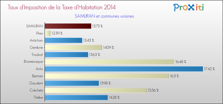 Taux d'imposition de la taxe d'habitation 2014 pour SAMURAN et les communes proches Comparaison des taux d'imposition de la taxe d'habitation 2014 pour SAMURAN et les communes voisines