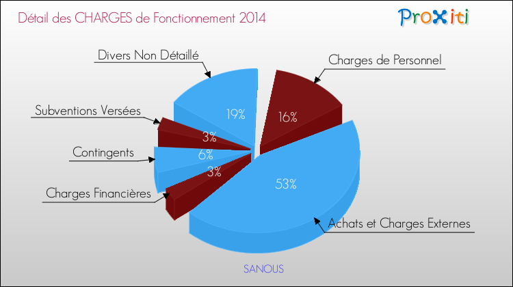 Décomposition des Charges de Fonctionnement 2014 de la commune de SANOUS Charges de Fonctionnement 2014 pour la commune de SANOUS