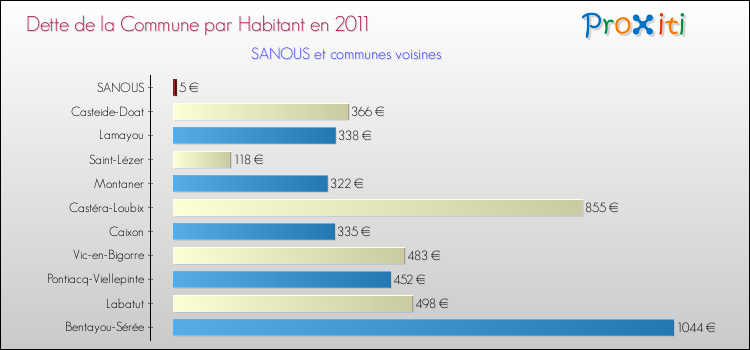 Dette par habitant de la commune en 2011 pour SANOUS et les communes proches Comparaison de la dette par habitant de la commune en 2011 pour SANOUS et les communes voisines