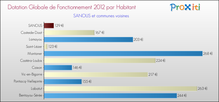 Montant des dotations globales de fonctionnement DGF par Habitant pour SANOUS et les communes proches Comparaison des des dotations globales de fonctionnement DGF par habitant pour SANOUS et les communes voisines