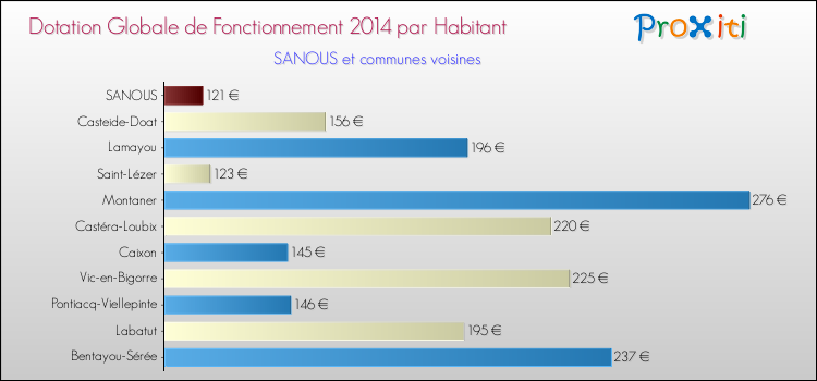 Montant des dotations globales de fonctionnement DGF par Habitant pour SANOUS et les communes proches en 2014. Comparaison des des dotations globales de fonctionnement DGF par habitant pour SANOUS et les communes voisines en 2014.