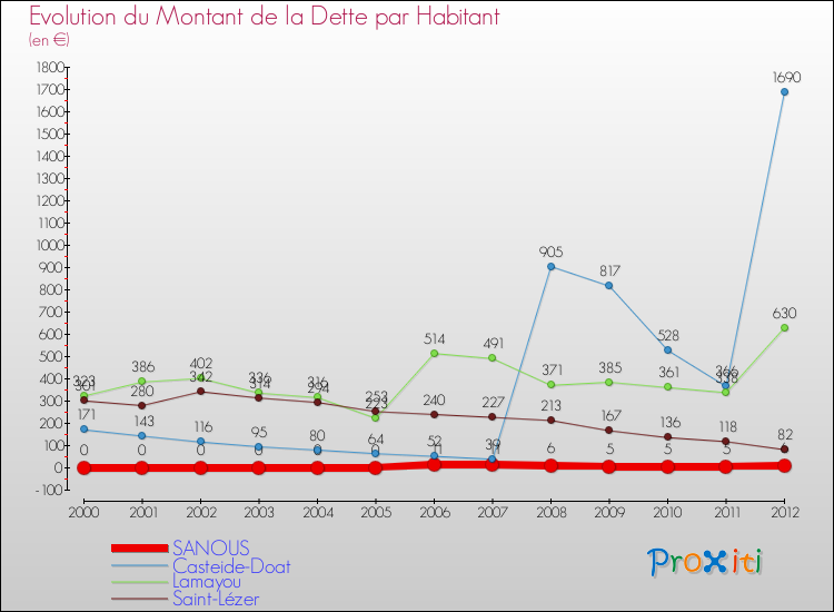 Evolution de la dette par habitant pour la commune de SANOUS et les communes proches de 2000 à 2012 Comparaison de la dette par habitant pour SANOUS et les communes voisines de 2000 à 2012