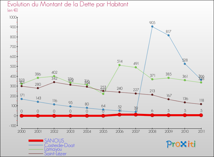 Evolution de la dette par habitant pour la commune de SANOUS et les communes proches Comparaison de la dette par habitant pour SANOUS et les communes voisines