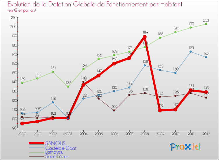 Evolution et montant de la dotation globale de fonctionnement par Habitant pour SANOUS et les communes proches Comparaison des dotations globales de fonctionnement par habitant pour SANOUS et les communes voisines