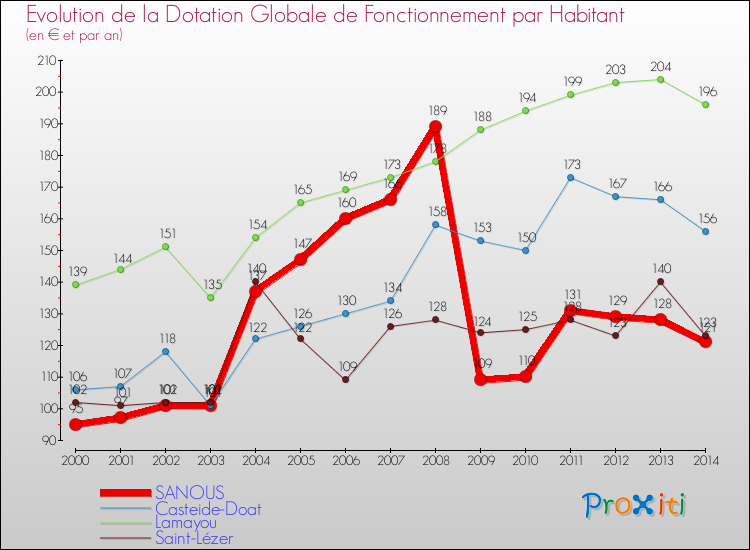 Evolution et montant de la dotation globale de fonctionnement par Habitant pour SANOUS et les communes proches de 2000 à 2014. Comparaison des dotations globales de fonctionnement par habitant pour SANOUS et les communes voisines de 2000 à 2014.