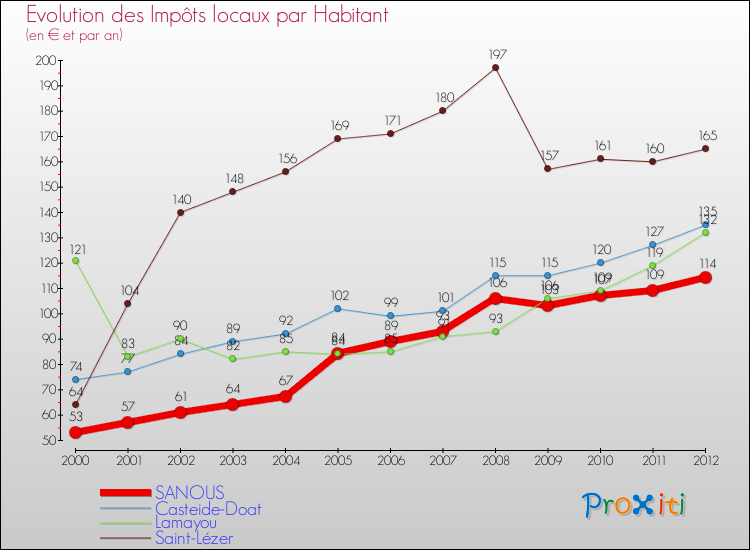 Evolution et montant des impôts locaux par Habitant pour SANOUS et les communes proches Comparaison des impôts locaux par habitant pour SANOUS et les communes voisines