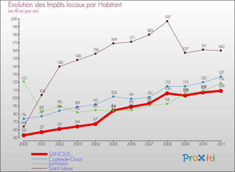 Evolution et montant des impôts locaux par Habitant pour SANOUS et les communes proches Comparaison des impôts locaux par habitant pour SANOUS et les communes voisines